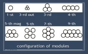Конфигурации модулей